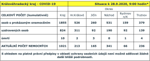 počet nemocných COVID KHK k 28. 9. 2020