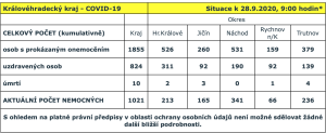 poet nemocnch COVID KHK k 28. 9. 2020