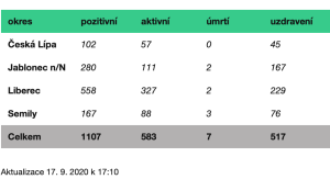 Situace v Libereckém kraji okresy 17 9 2020
